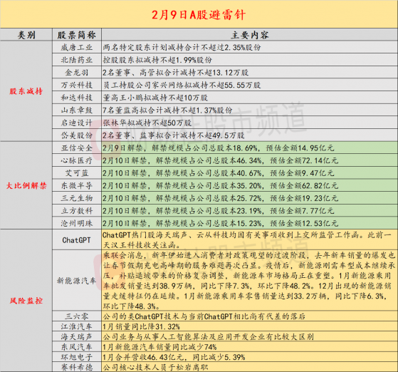 2月9日投资避雷针：600亿ChatGPT新龙头公告 相比OpenAI技术有数代的落后