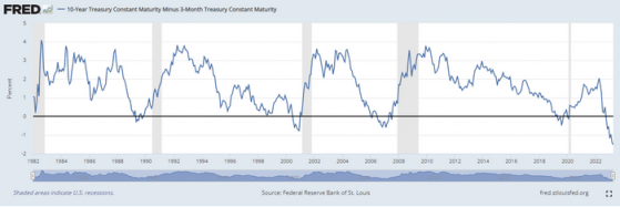 美国经济或陷入深度衰退！“收益率曲线预测之父”发话了……