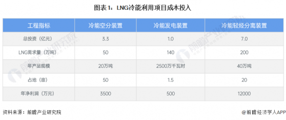 2024年全球及中国LNG冷能利用方式对比 冷能空分和冷能发电优势明显【组图】