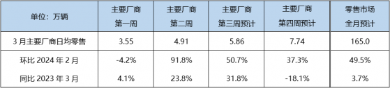 乘联会：预计3月狭义乘用车零售165.0万辆 新能源渗透率预计可达45.5%