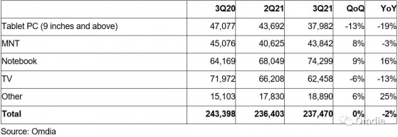 Omdia：三季度大尺寸TFT LCD出货量平稳，大尺寸OLED保持两位数增长