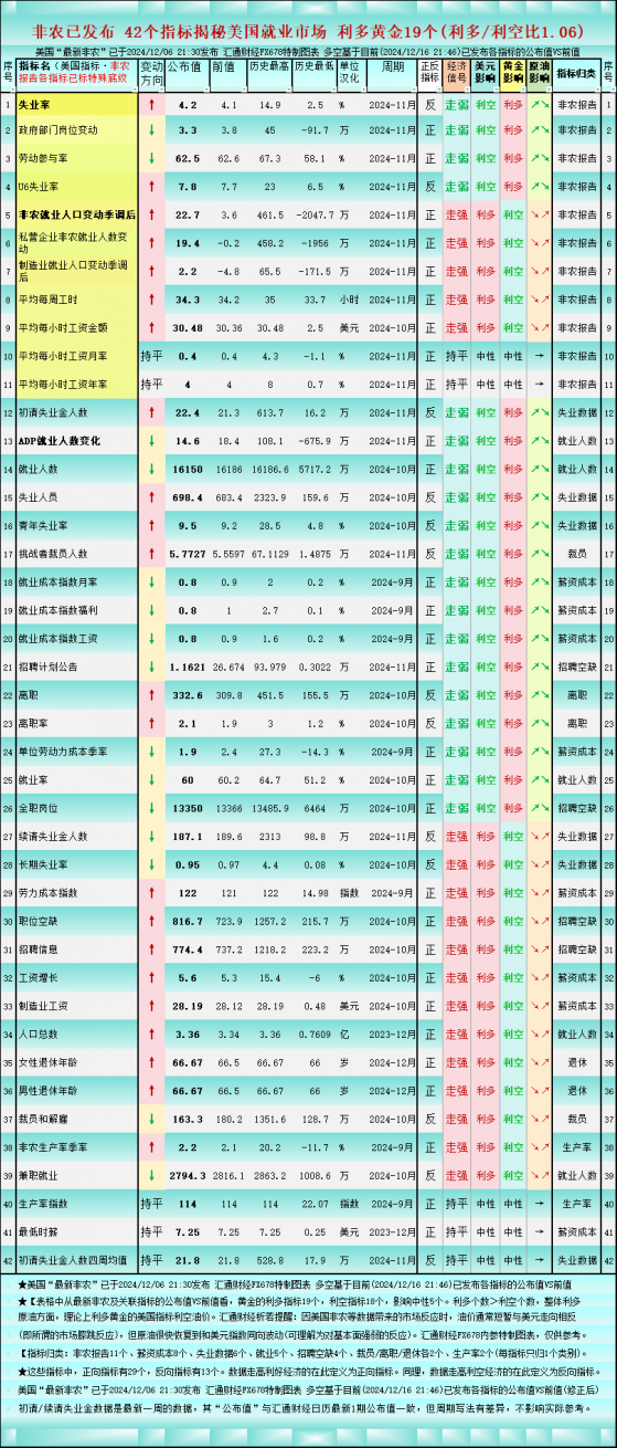 非农后看42个美国就业指标，对黄金的利多/利空比降至1.06