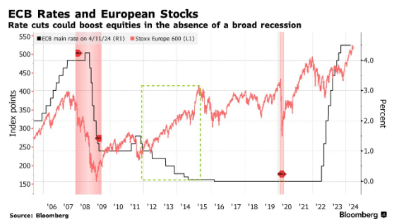 花旗：高利率将帮助欧洲股市跑赢全球