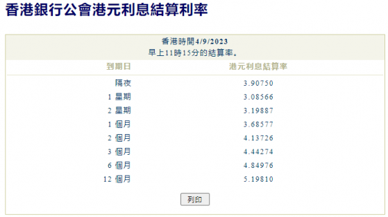 港元拆息涨跌不一 隔夜息创近1个月新高