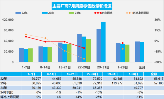 乘联会：7月1-28日乘用车市场零售139.2万辆 同比去年同期下降3%