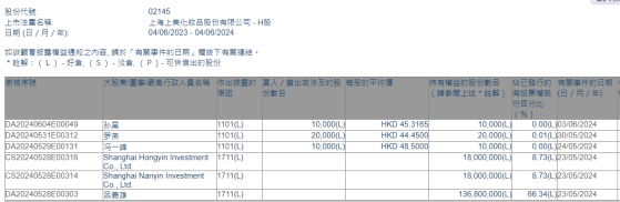 上美股份(02145)累计多日获董事增持