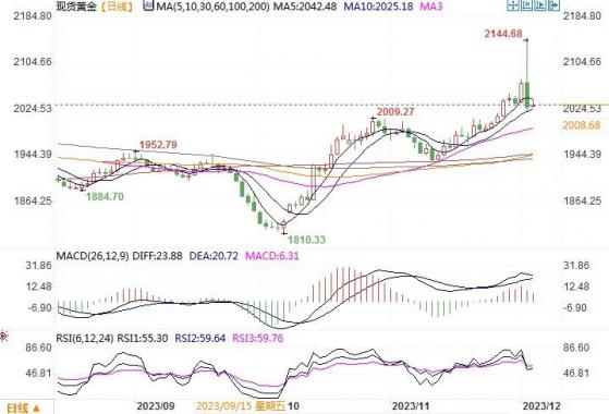 黄金市场分析：急速创历史高位后 黄金遭获利重抛回落