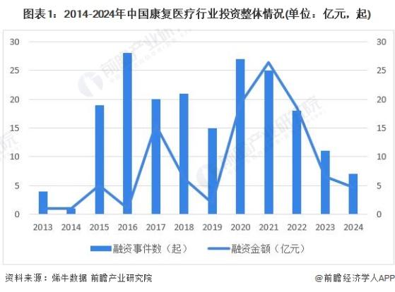 【投资视角】启示2024：中国康复医疗行业投融资及兼并重组分析(附投融资事件、产业园区和兼并重组等)