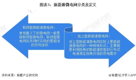 2024年中国微电网行业细分市场发展分析 新能源微电网规范化、多元化【组图】