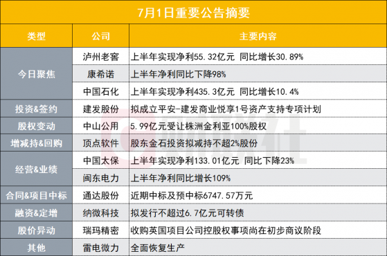 净利超55亿元 3200亿酒企半年报出炉|盘后公告集锦