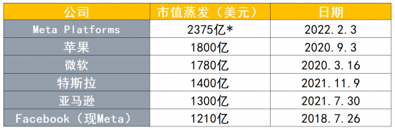 2375亿美元！Meta刷新美股最大单日市值蒸发纪录