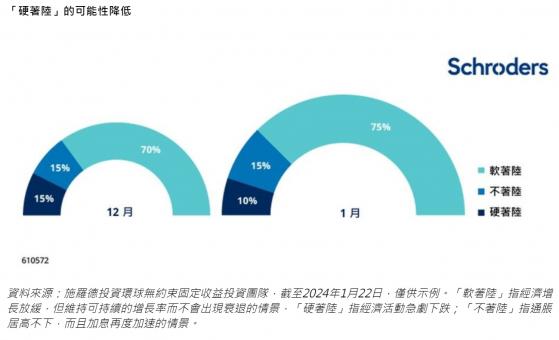 施罗德投资：经济“硬着陆”风险降低 看好欧洲投资级别信贷