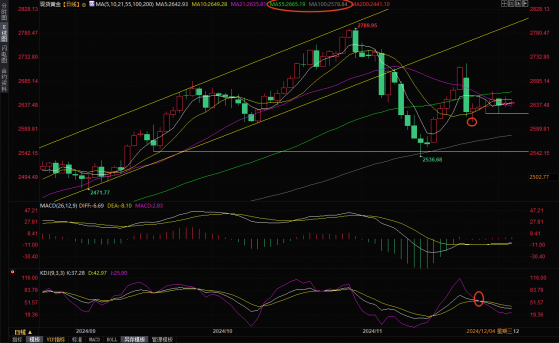 12月4日现货黄金短线走势分析：金价震荡等待ADP和鲍威尔讲话，提防下行风险