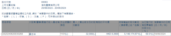 董事会主席黄志祥增持信和置业(00083)3.2万股 每股作价8.26港元