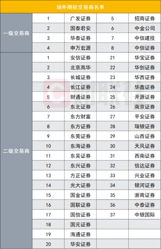 场外期权交易商扩容至45家，新增交易头部集中度下降， 衍生品业务成增厚业绩“利器”