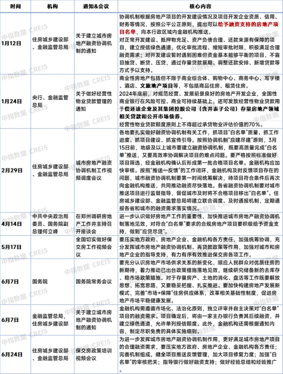 中指研究院：上半年房地产融资规模仍在下降 白名单机制成果显现