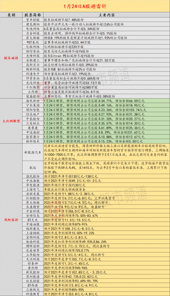 1月24日投资避雷针：温氏股份、中远海能等公司预计2021年净亏损超50亿