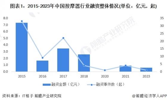 【投资视角】启示2024：中国按摩器行业投融资及兼并重组分析(附投融资事件、产业基金和兼并重组等)