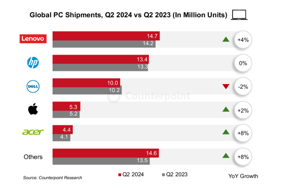 Counterpoint：Q2全球PC市场回暖 出货量同比增长3.1%达6250万台