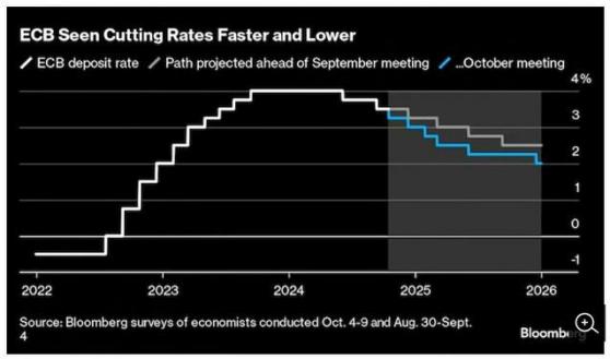 欧洲央行或在10月出乎意料地降息25个基点