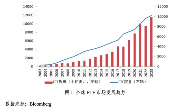 全球ETF规模首次突破11万亿美元，监管报告透露ETF十大发展趋势