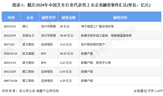 【投资视角】启示2024：中国叉车行业投融资及兼并重组分析(附投融资事件、产业园区和兼并重组等)