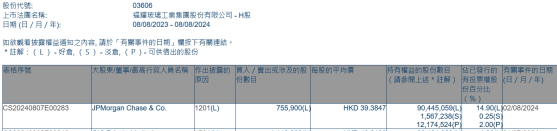 小摩减持福耀玻璃(03606)75.59万股 每股作价约39.38港元