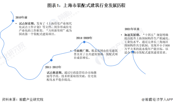 2024年上海市装配式建筑行业市场现状及发展前景分析 2029年上海市装配式建筑市场规模有望达515亿元【组图】