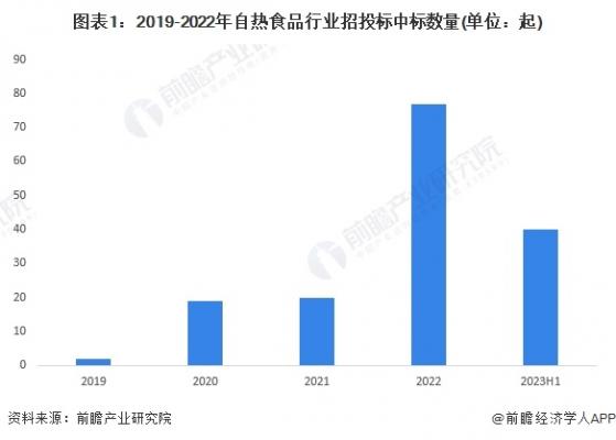 2023年中国自热食品行业招投标分析：招投标覆盖领域众多 区域分布较为均匀【组图】