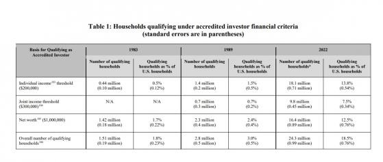 好事or风险？SEC：短短三年美国“合格投资者”家庭数量多了50%