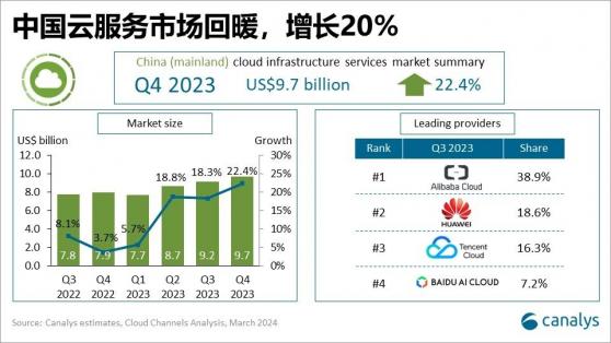 Canalys：预计2023年第四季度中国内地云基础设施服务支出增长22.4%达97亿美元