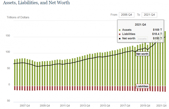 美国家庭净资产总额历史首度突破150万亿美元 一季度料将出现拐点