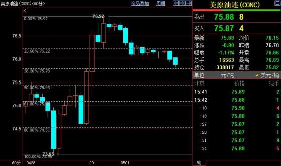 NYMEX原油短线下看75.43美元