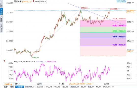 黄金白银涨势如潮，2450美元大关近在咫尺，今日能否一举突破？