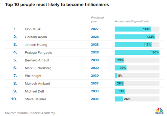 谁会是世界上首个万亿富翁？