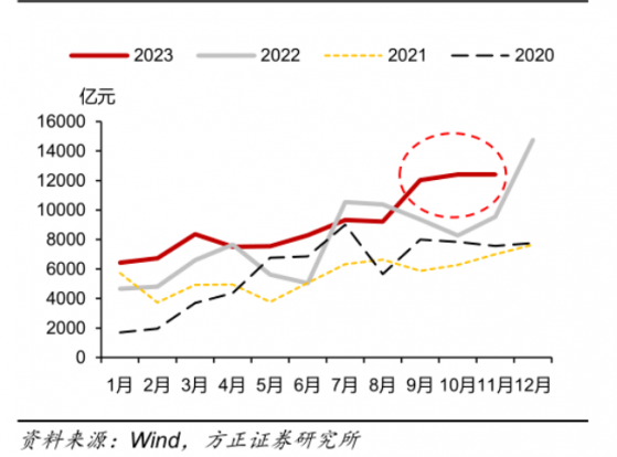 特别国债发行进度或超70%，12月债市供给压力将减轻