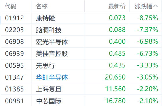 AI行业遭受投资者质疑引发半导体调整  华虹半导体领跌相关个股