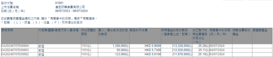 董事局主席安猛连续三个交易日增持康臣药业(01681)共计147.3万股 涉资约864.65万港元