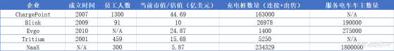 美股各大充电桩厂商实力盘点 瑞思教育(REDU.US)与NaaS合并价值几何?