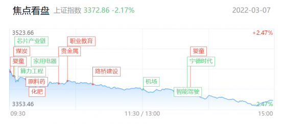 【每日收评】指数重挫下题材风格占优！三胎概念再迎涨停潮，哪些方向还值得关注？