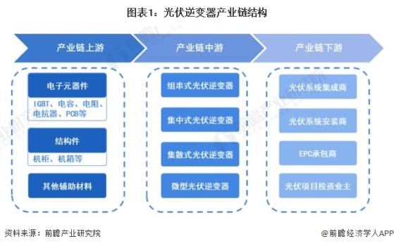 【干货】2024年中国光伏逆变器行业产业链全景梳理及区域热力地图