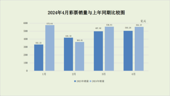 财政部：4月全国共销售彩票554.57亿元 同比增长10.2%