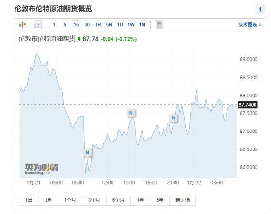 华尔街最高！小摩：俄乌冲突恐致供应冲击 布油本季度或涨至150美元