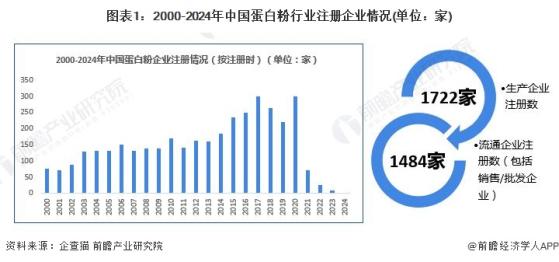 2024年中国蛋白粉行业市场供需现状分析 供需基本平衡【组图】