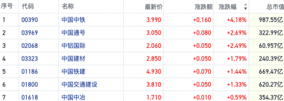 投资数据回暖！中字头带动基建港股集体上扬 中国中铁涨超4%