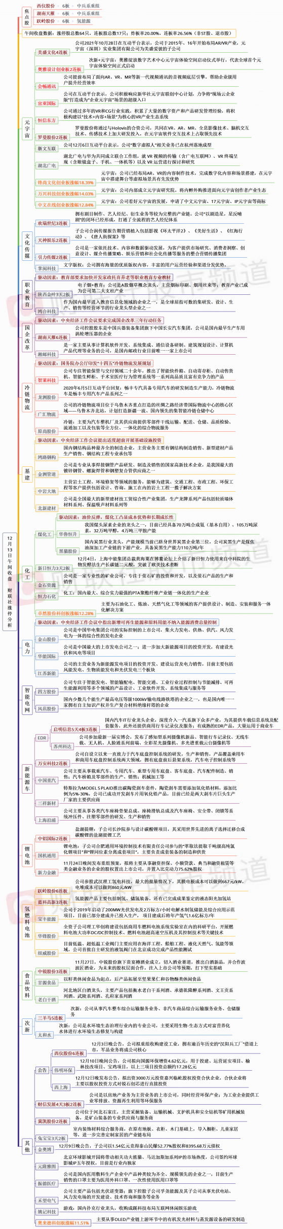 【财联社午报】元宇宙持续走强！高位人气股持续活跃，绿电、化工板块涨幅居前