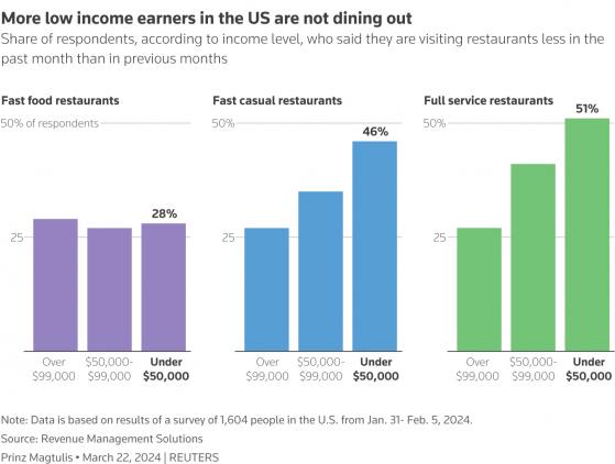 低收入顾客捂紧钱包 美国快餐连锁企业忧心销售受影响