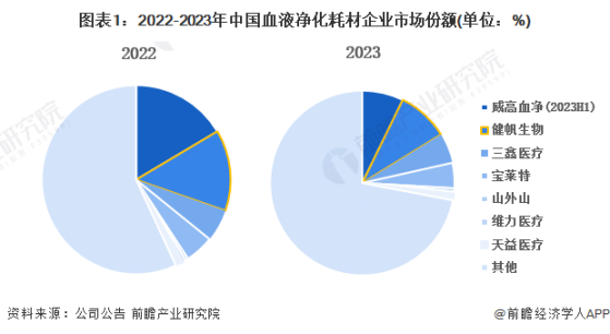 2024年中国血液灌流器市场企业发展分析 健帆生物在血液灌流器市场占据领先地位