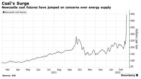 俄乌局势引发供应担忧 亚洲基准煤价飙升46%