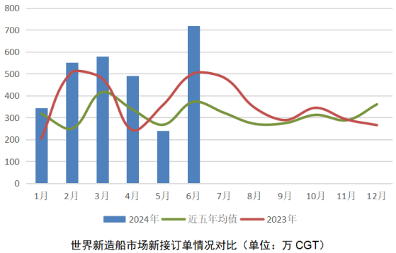 中国船舶工业行业协会：延续向好势头 1-6月世界新造船市场成交2920万CGT 同比增长27.6%